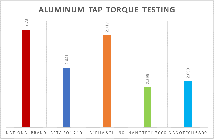 Advanced Chemical Solutions Aluminum Tap Torque Testing