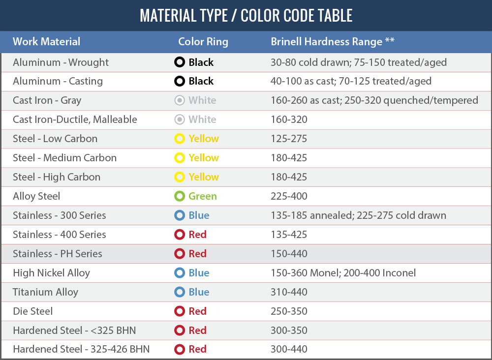 Allen Benjamin color codes HSSE Tap Guide