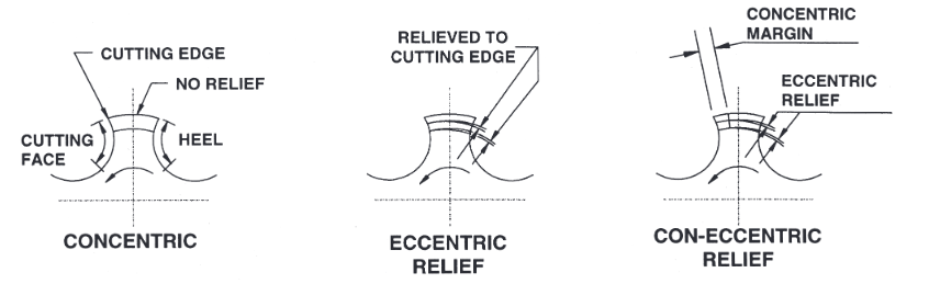 North American Tool Concentric Eccentric Con-Eccentric relief.