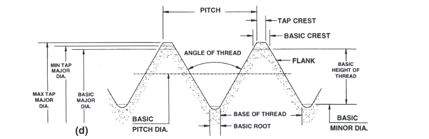 North American Tool Basic Pitch Diameter angle of thread flank