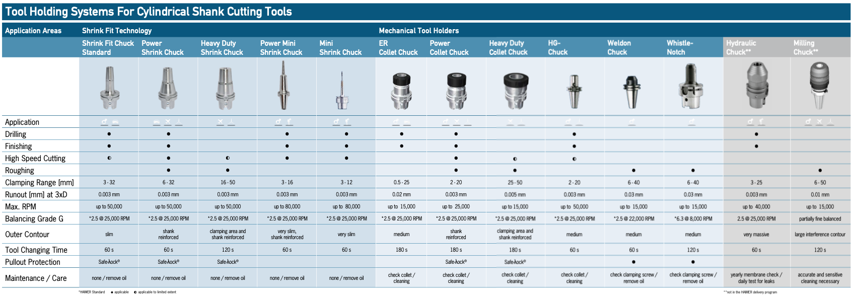  Tool Holding Systems For Cylindrical Shank Cutting Tools